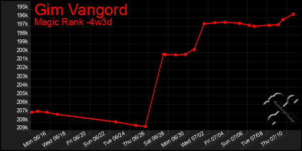 Last 31 Days Graph of Gim Vangord