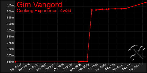 Last 31 Days Graph of Gim Vangord