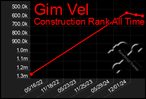 Total Graph of Gim Vel