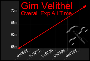 Total Graph of Gim Velithel