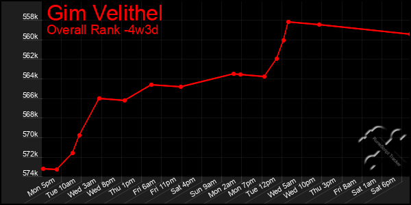 Last 31 Days Graph of Gim Velithel