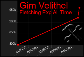 Total Graph of Gim Velithel