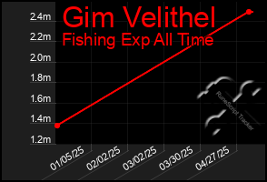 Total Graph of Gim Velithel