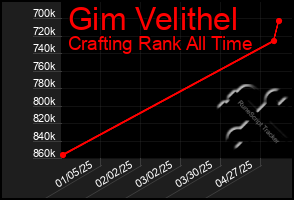 Total Graph of Gim Velithel