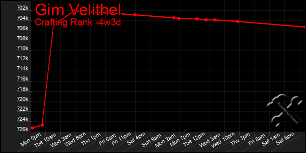 Last 31 Days Graph of Gim Velithel