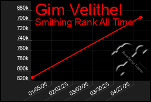 Total Graph of Gim Velithel