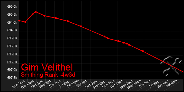 Last 31 Days Graph of Gim Velithel