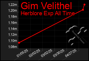 Total Graph of Gim Velithel