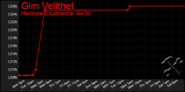 Last 31 Days Graph of Gim Velithel