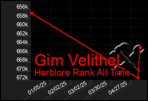 Total Graph of Gim Velithel