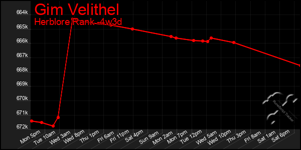 Last 31 Days Graph of Gim Velithel