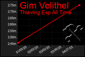 Total Graph of Gim Velithel