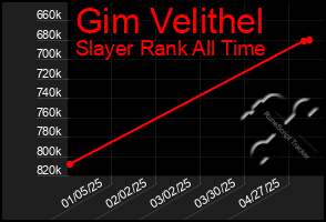 Total Graph of Gim Velithel