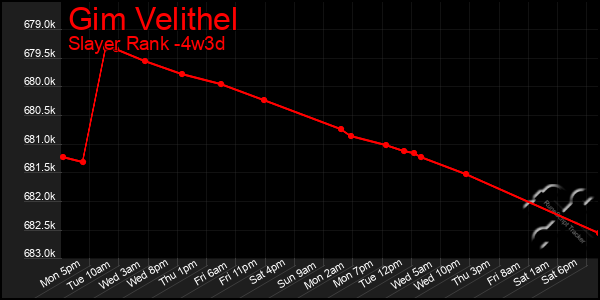 Last 31 Days Graph of Gim Velithel