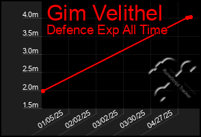 Total Graph of Gim Velithel