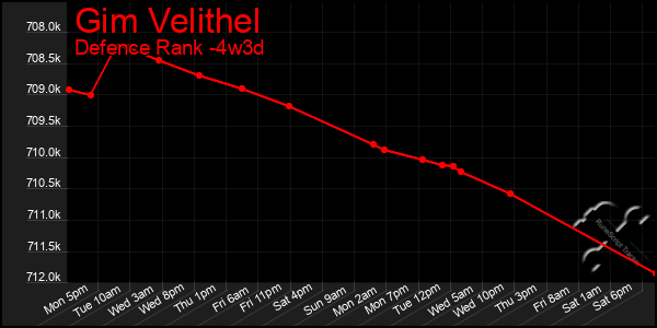 Last 31 Days Graph of Gim Velithel