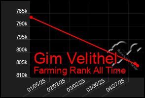 Total Graph of Gim Velithel