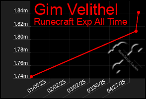 Total Graph of Gim Velithel