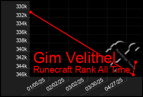 Total Graph of Gim Velithel