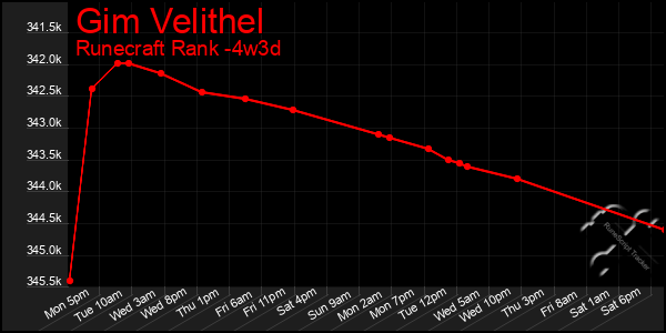 Last 31 Days Graph of Gim Velithel