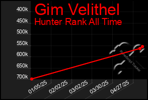 Total Graph of Gim Velithel