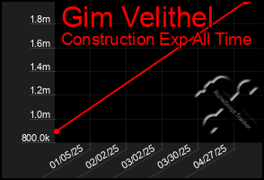 Total Graph of Gim Velithel
