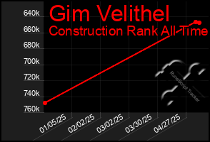 Total Graph of Gim Velithel