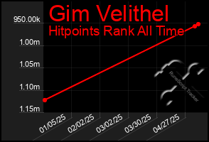 Total Graph of Gim Velithel