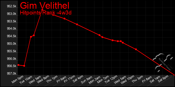Last 31 Days Graph of Gim Velithel