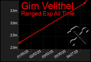 Total Graph of Gim Velithel