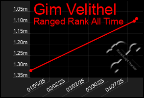 Total Graph of Gim Velithel