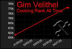 Total Graph of Gim Velithel