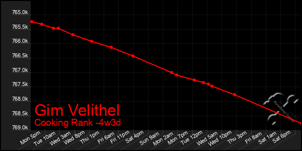 Last 31 Days Graph of Gim Velithel