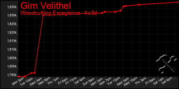 Last 31 Days Graph of Gim Velithel