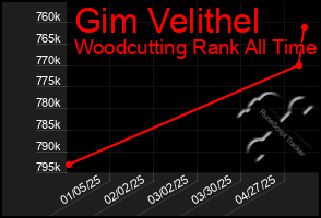 Total Graph of Gim Velithel