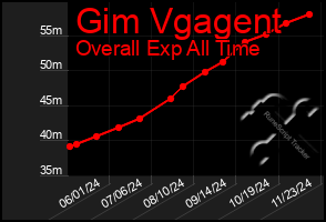 Total Graph of Gim Vgagent