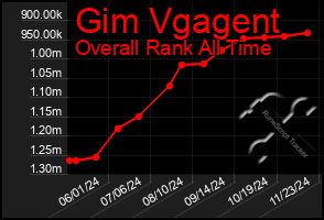 Total Graph of Gim Vgagent