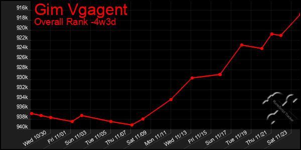 Last 31 Days Graph of Gim Vgagent