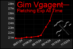 Total Graph of Gim Vgagent