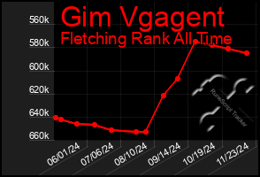 Total Graph of Gim Vgagent