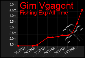 Total Graph of Gim Vgagent