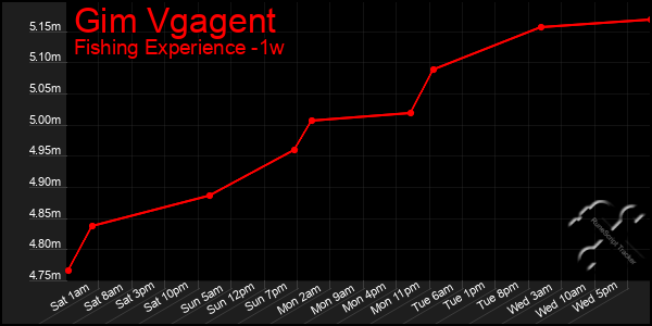 Last 7 Days Graph of Gim Vgagent