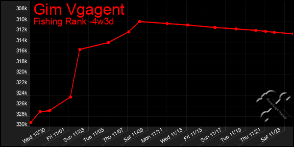 Last 31 Days Graph of Gim Vgagent