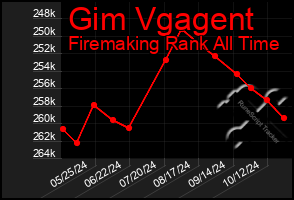 Total Graph of Gim Vgagent