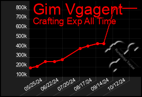 Total Graph of Gim Vgagent