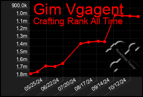 Total Graph of Gim Vgagent