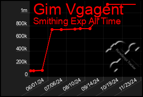 Total Graph of Gim Vgagent