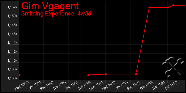 Last 31 Days Graph of Gim Vgagent