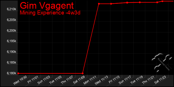 Last 31 Days Graph of Gim Vgagent