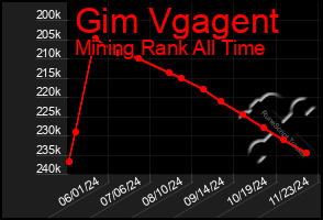 Total Graph of Gim Vgagent